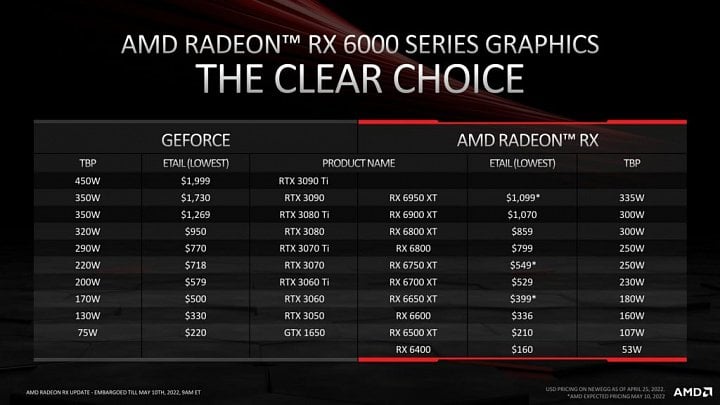 Grafické karty AMD Radeon RX 6000 květen 2022