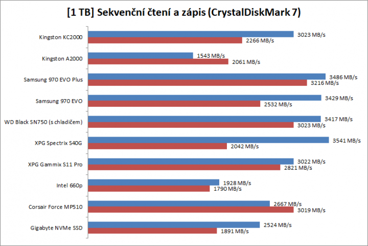 Test SSD 2019 1TB sekvenční peak