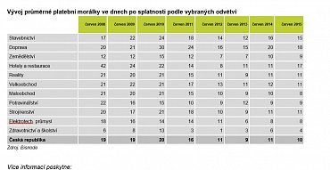 Vývoj platební morálky dle odvětví