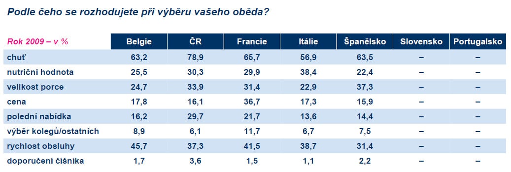 Podle čeho se rozhodujete při výběru vašeho oběda?