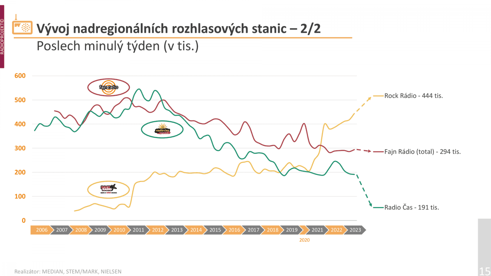 Posluchači čím dál víc vyhledávají také Rock Radio.