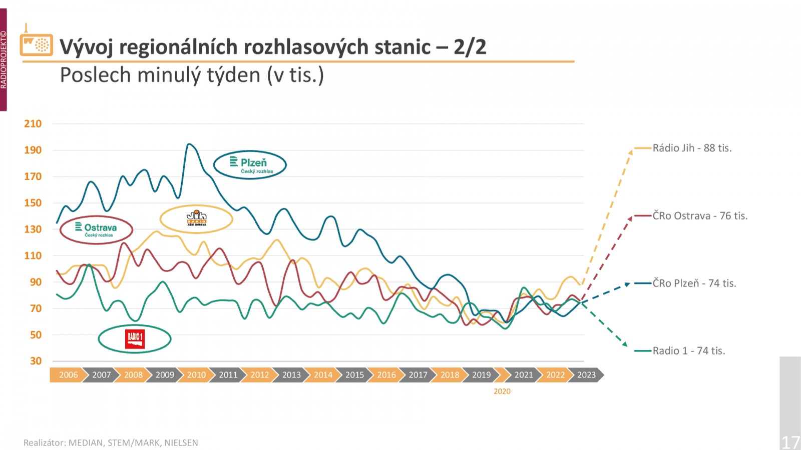 Mnoho regionálních stanic oslovuje podobně velkou skupinu posluchačů.