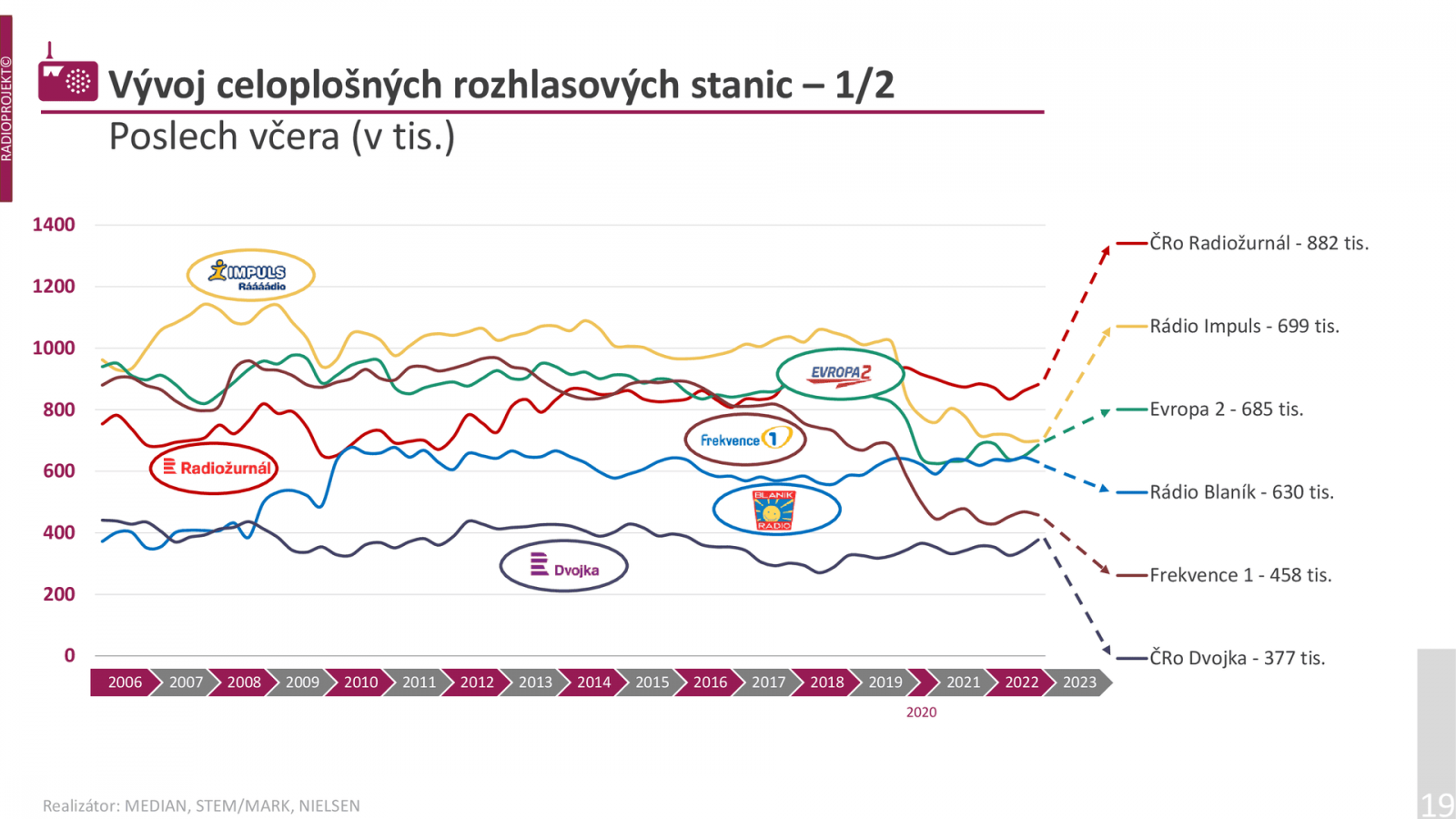 Také v denních číslech je nejposlouchanější Radiožurnál, který má velký náskok před soukromým Rádiem Impuls.