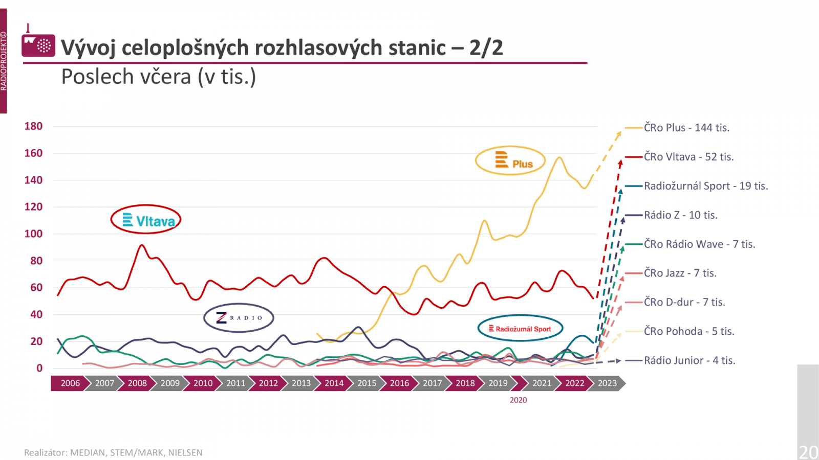 Veřejnoprávní ČRo Plus poslouchá mnohem víc lidí než soukromé zpravodajské Rádio Z.