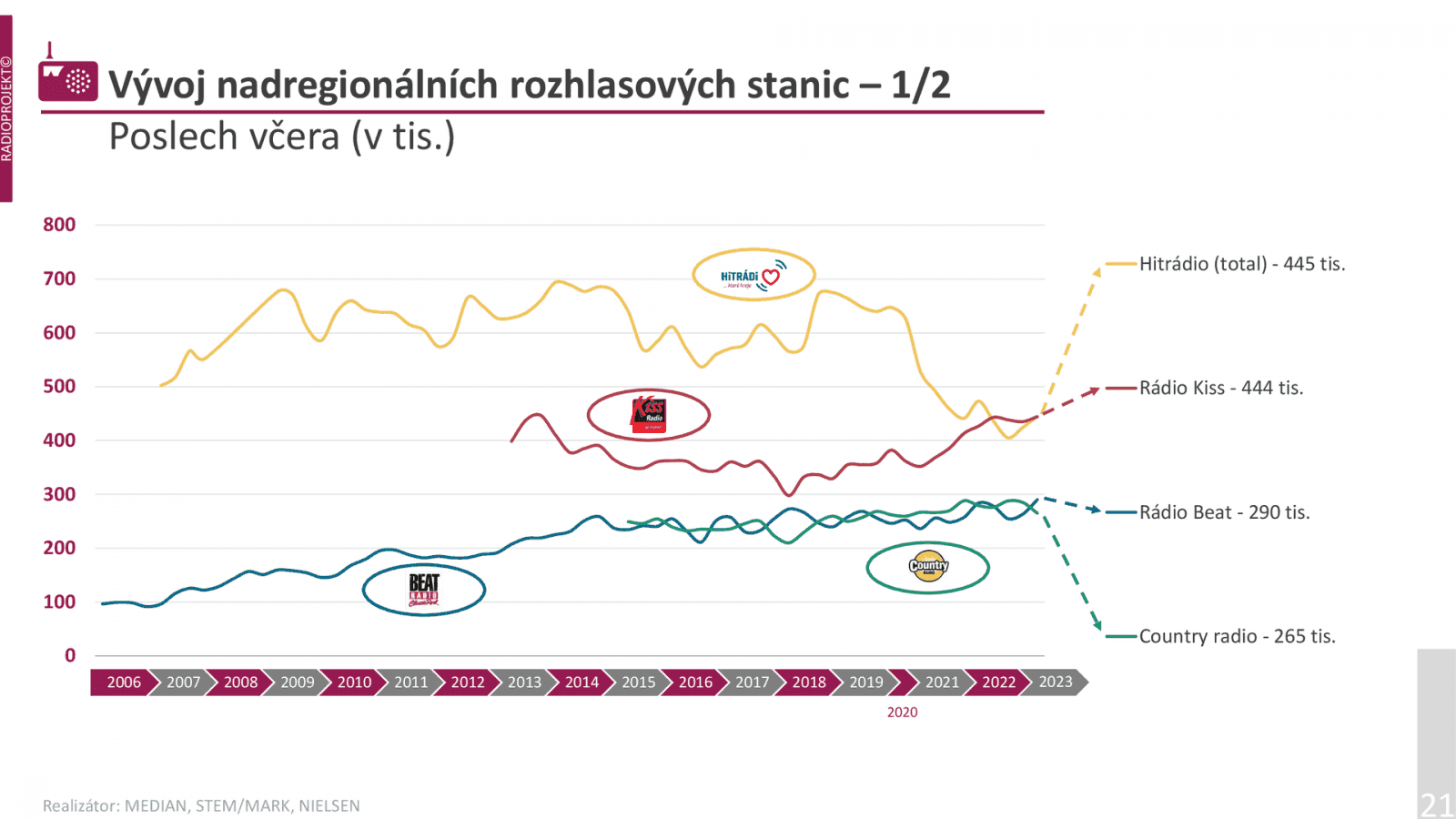V denních datech je vidět, že Kiss už se mezi nadregionálními síťovými stanicemi dostal nad Hitrádia.