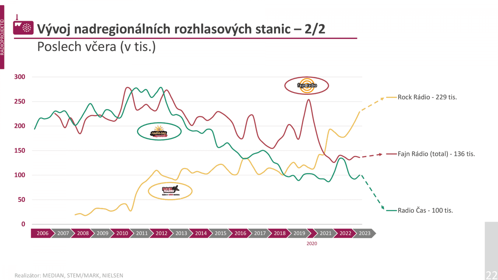 Rádiu Čas posluchači spíše ubývají.