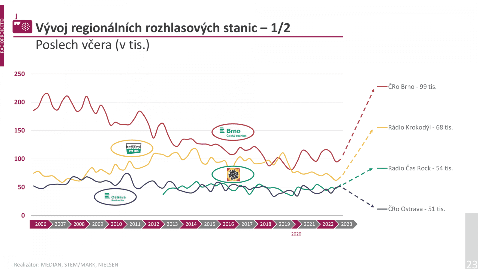 Český rozhlas Brno je nejenom nejposlouchanější regionální program v republice, ale také nejposlouchanější regionální stanice v nabídce Českého rozhlasu.