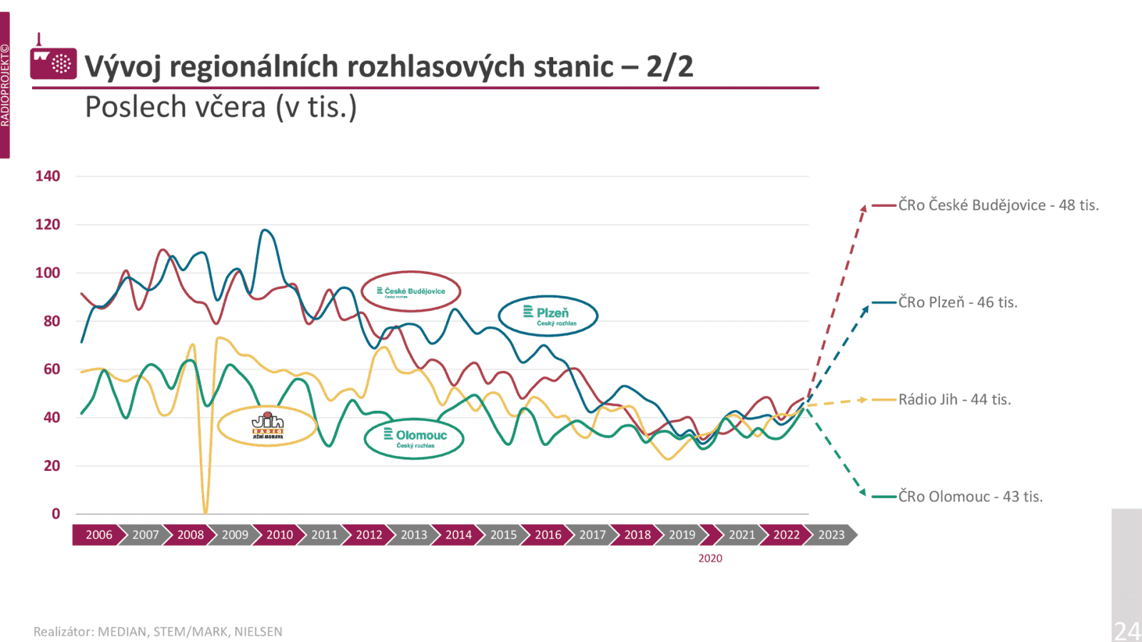 Radioprojekt 4Q 2022 a 1Q 2023 - poslechovost českých rádií