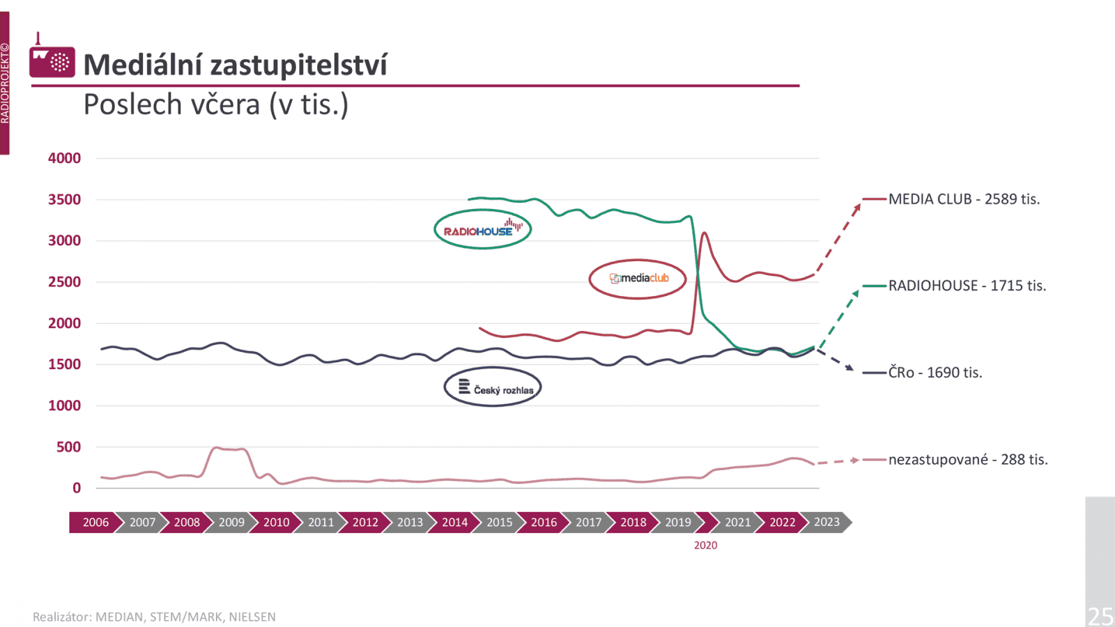 Podíl Českého rozhlasu na poslechovosti dosáhl rekordní hodnoty 27,7 %. Aktuálně poslouchá některou ze stanic Českého rozhlasu denně 1,69 milionu lidí a týdně 2,79 milionu posluchačů.