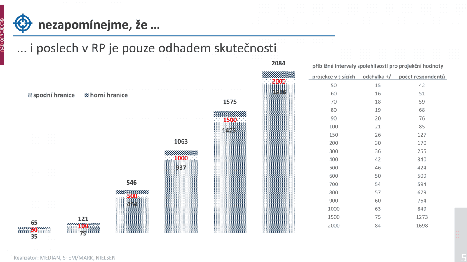 Protože nejde o „tvrdá“ elektronická data, ale „pouze“ o výzkum, byť s velmi propracovanou metodikou, musí se u výsledků počítat s jistou rezervou.