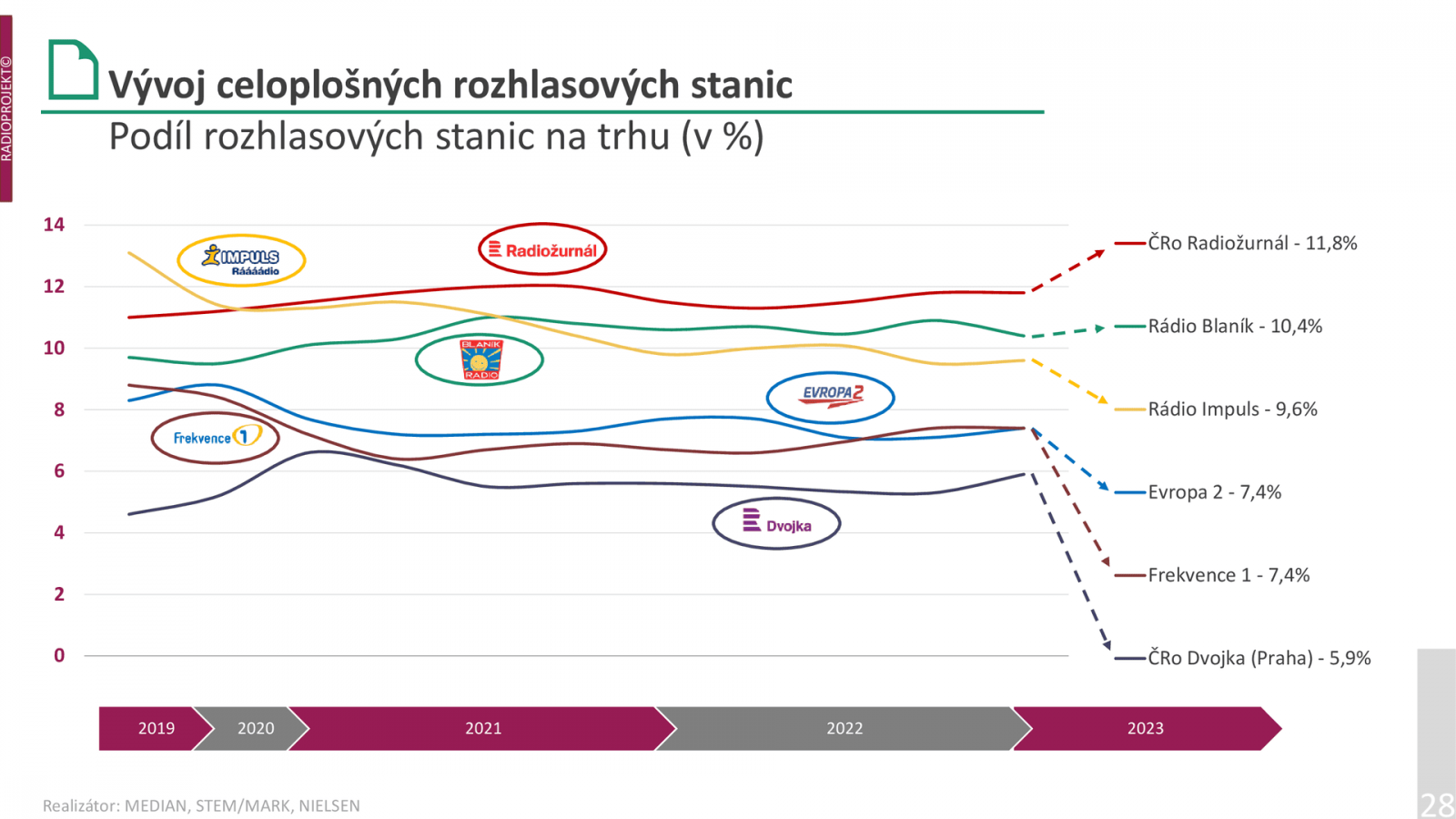 Radioprojekt 4Q 2022 a 1Q 2023 - poslechovost českých rádií
