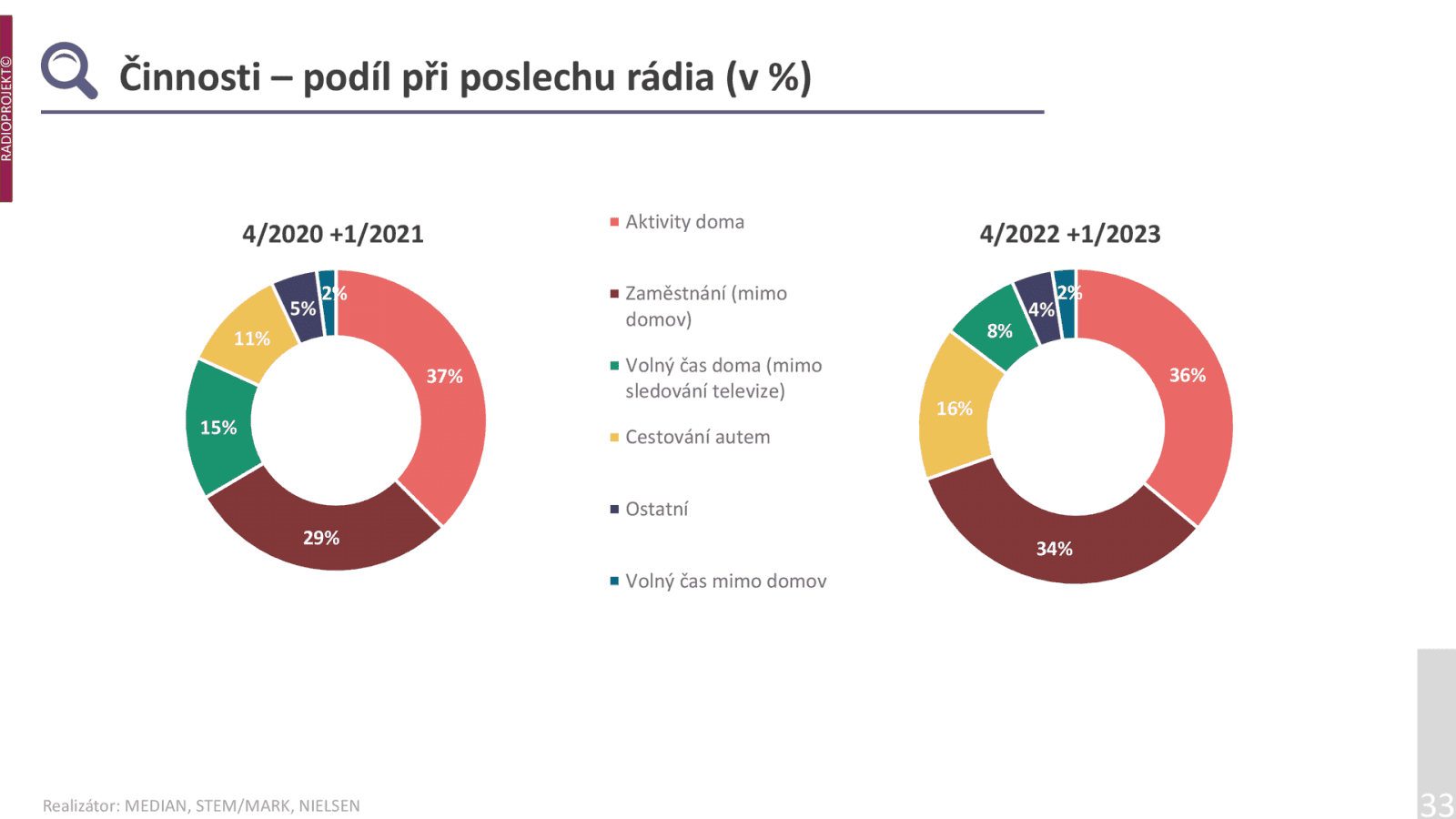 Co Češi dělají při poslouchání rádia?