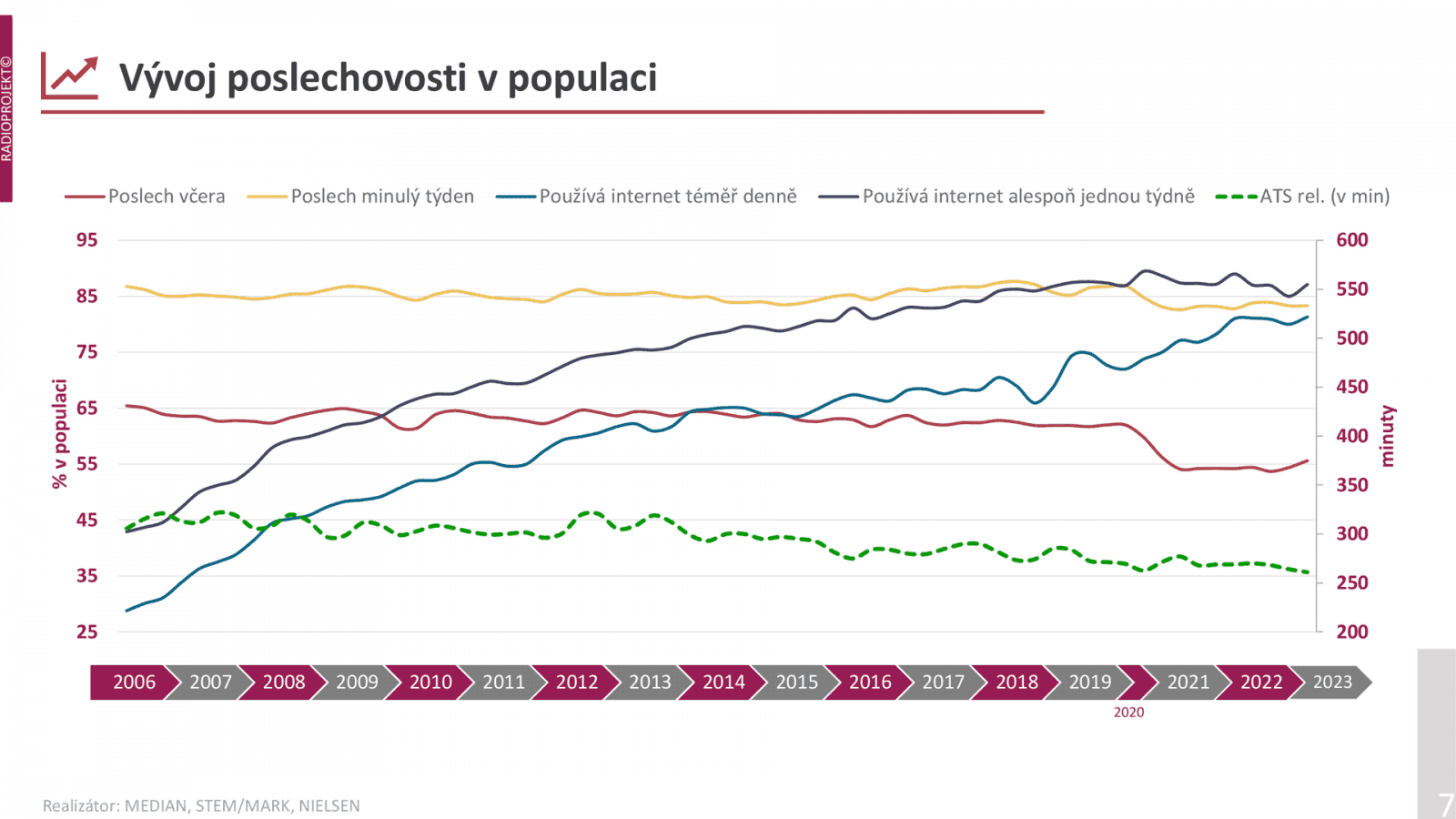 Zájem o poslouchání rádií je v populaci celkem stabilní, a to navzdory častému používání internetu. Zkracuje se ale doba, kterou posloucháním rádií trávíme.