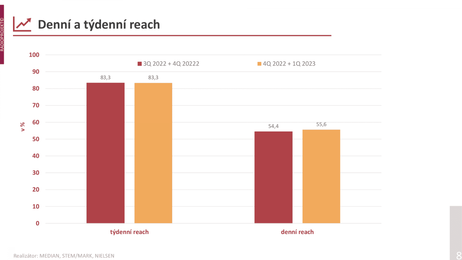 V denním a týdenním zásahu nejsou oproti předchozím výsledkům zásadní změny.