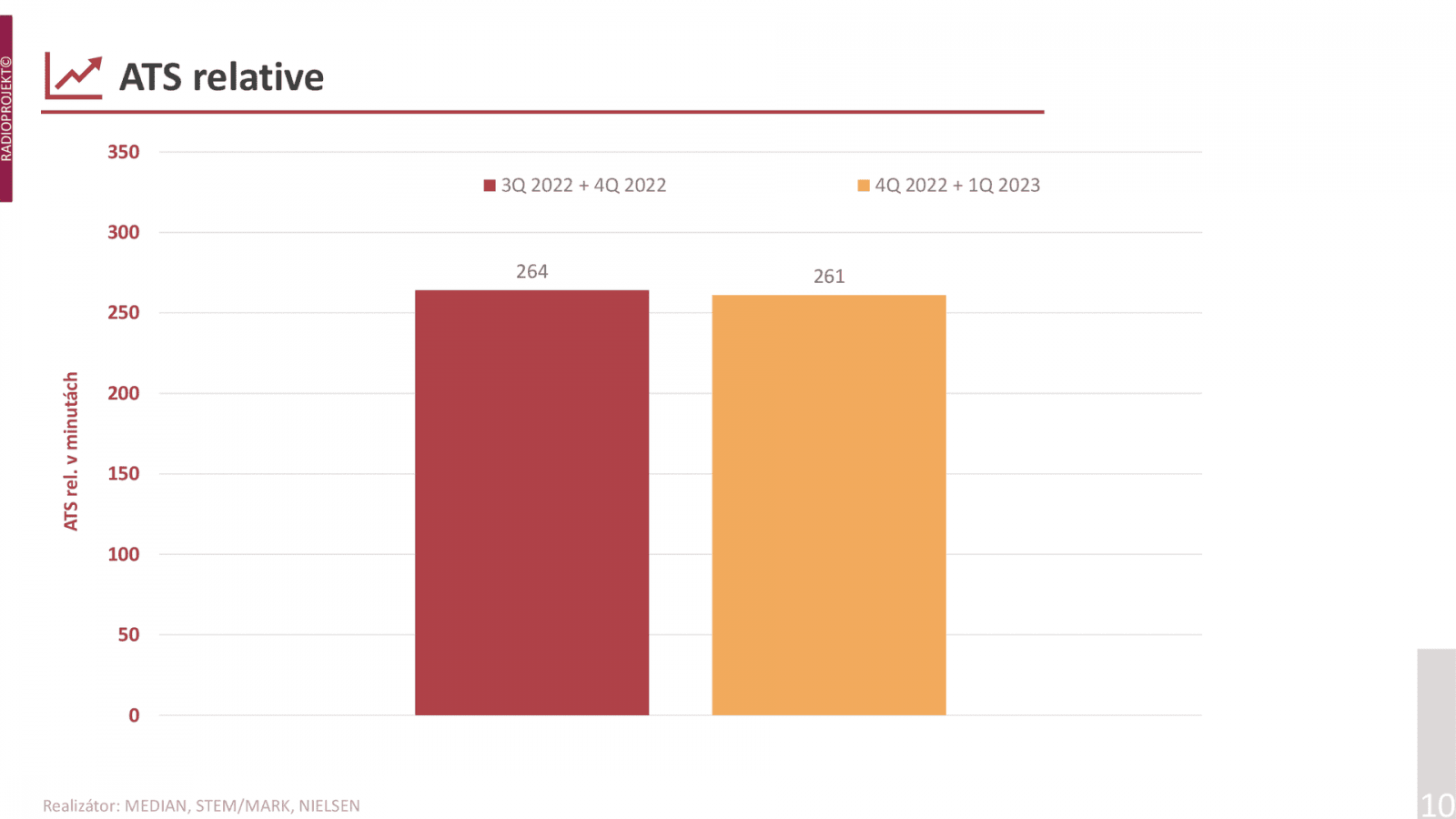 Průměrná doba poslechu se mírně snížila na 261 minut.