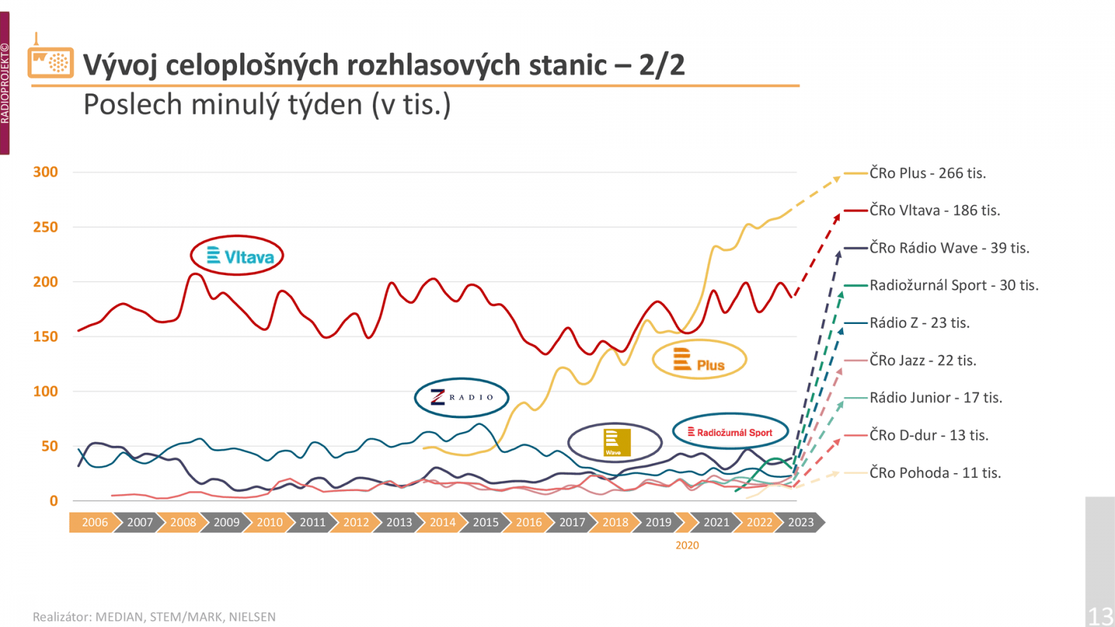 Digitální stanice Českého rozhlasu jsou na konci žebříčku, nejsilnější z nich je Radiožurnál Sport.