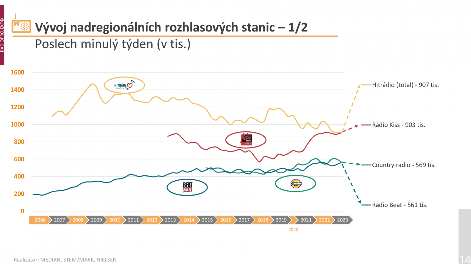 U síťových nadregionálních stanic je vidět rostoucí zájem o Kiss, první pozici ještě uhájila Hitrádia.
