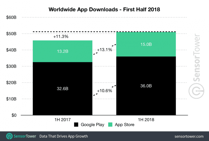 Počty stažených aplikací pro Android a iOS v 1. pololetí 2018