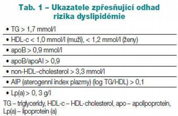 Tab. 1 – Ukazatele zpřesňující odhad
rizika dyslipidémie