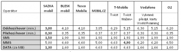 Porovnání roamingových sazeb u předplacených karet v rámci EU (zóna 1) u SAZKAmobilu a dalších mobilních operátorů.