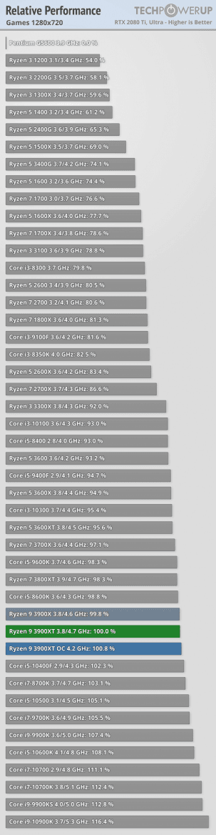 2020-07-AMD-Ryzen-3600XT-3800XT-a-3900XT-ve-hrách-na-rozlišení-7