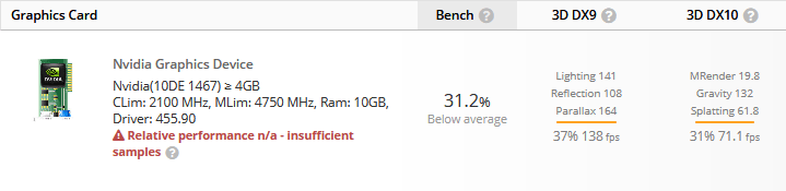 GeForce RTX 3080 10GB v databázi UserBenchmarku