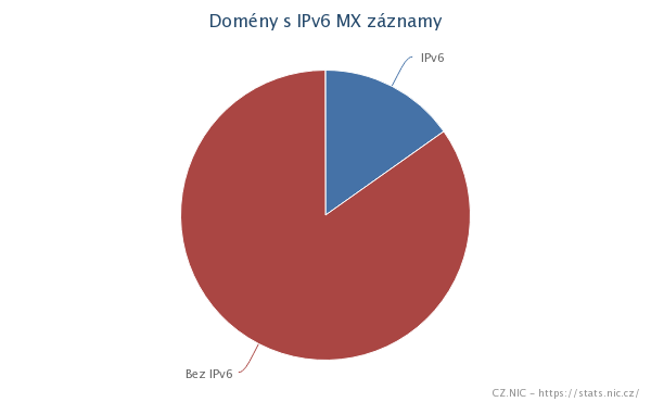 IPv6 MX záznamy má 15 % domén, o 2 % více než v roce 2012.