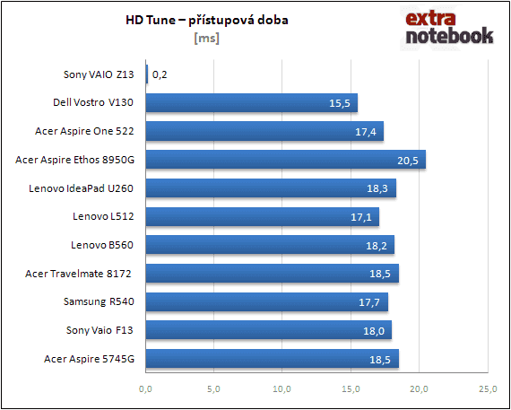 HD Tune - přenosová rychlost