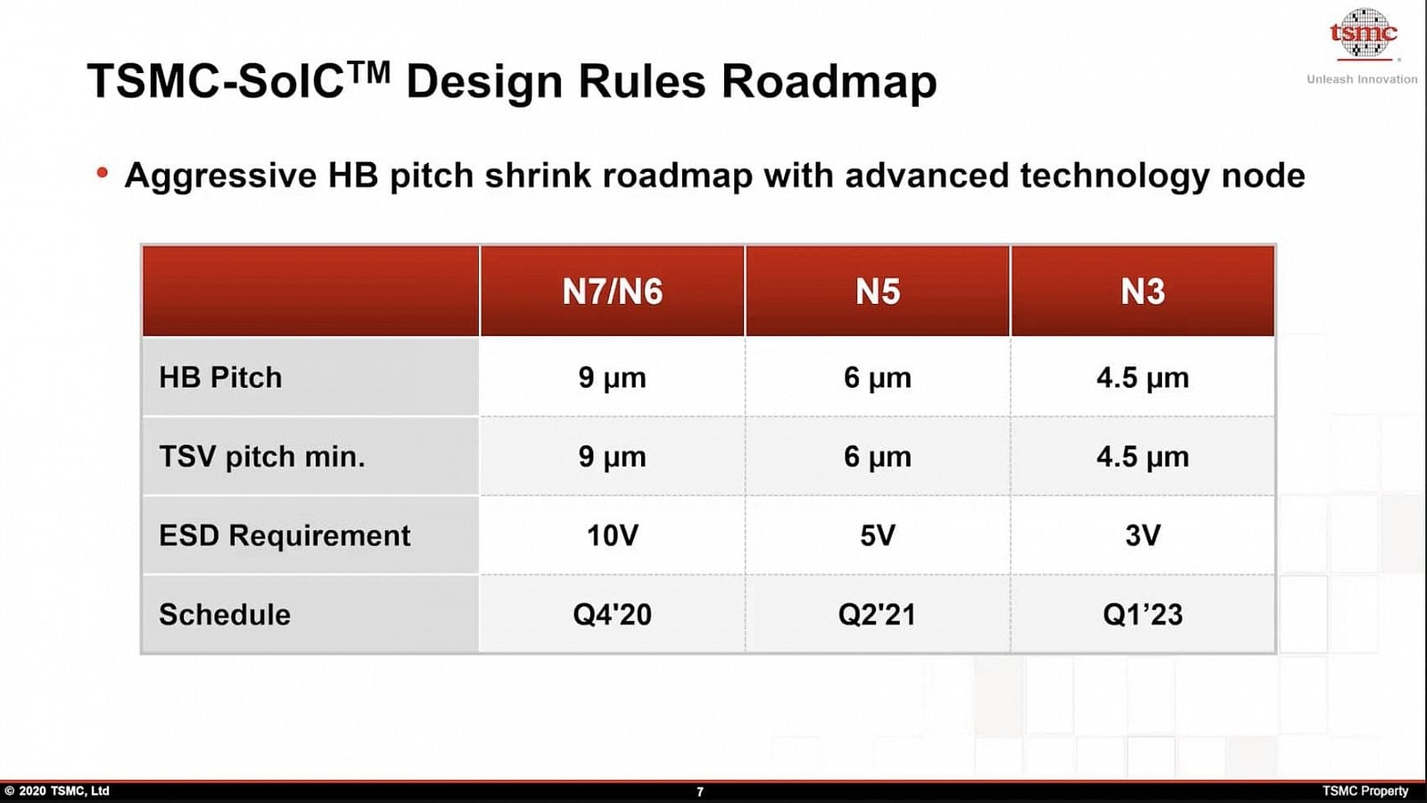 2020-08-Hustota-cest-TSV-při-3D-pouzdření-u-nových-procesů-TSMC.