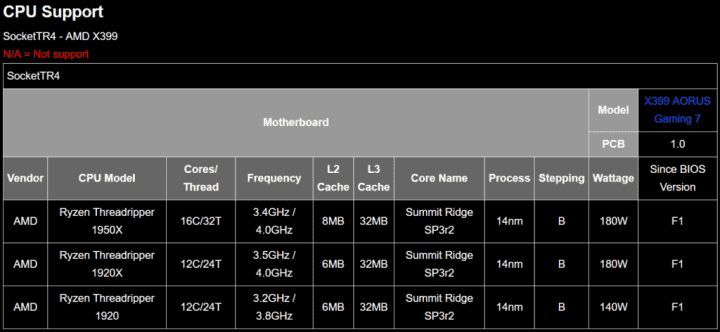 Ryzen Threadripper 1920 v seznmu podporovaných CPU desky Gigabyte