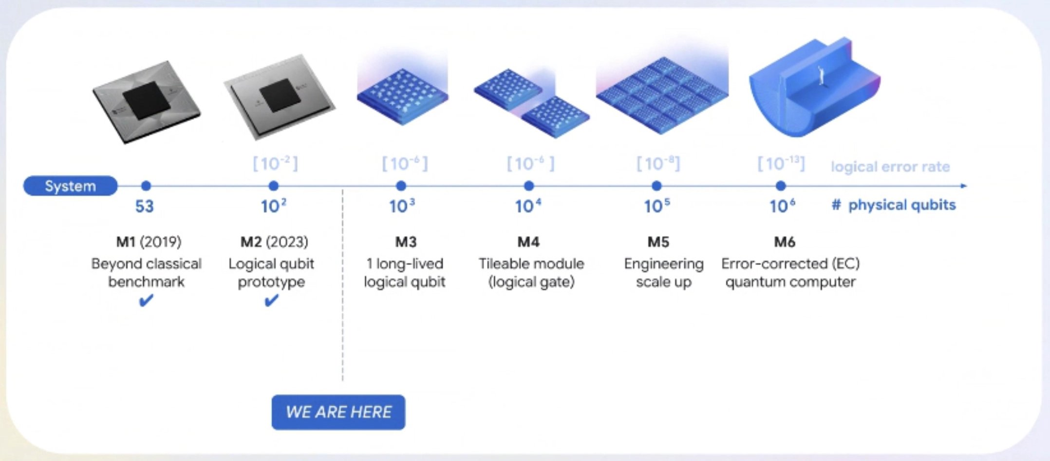 Kvantová roadmapa Googlu