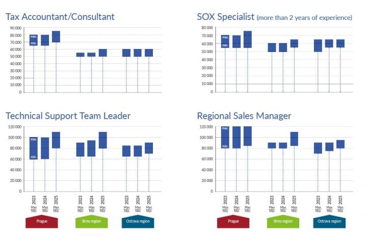 Graf znázorňující vývoj mezd v sektoru podnikové služby.