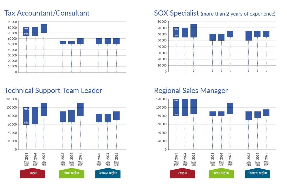 Graf znázorňující vývoj mezd v sektoru podnikové služby.