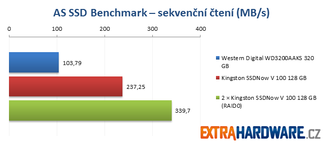 AS SSD Benchmark - Kingston SSDNow! V100