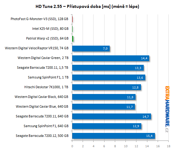 HDtuneacces