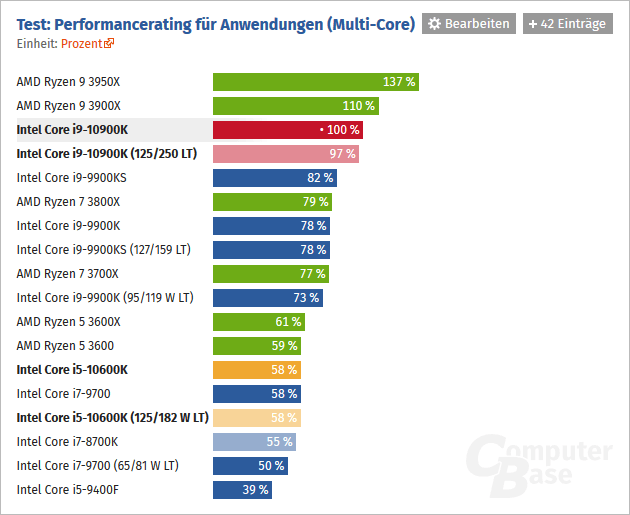 2020-05-Výkon-Core-i9-10900K-a-i5-10600K-ve-vícevláknových-aplik