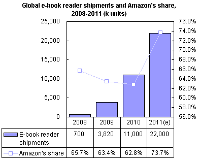 Celkové dodávky čteček e-knih včetně podílu společnosti Amazon v letech 2008-2011 (tis. kusů)