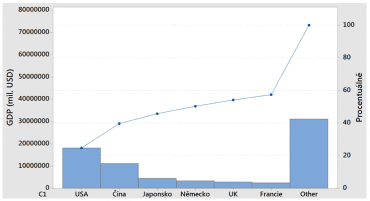 Ekonomičtí obři podle HDP. (Zdroj: Bank, 2015, data.worldbank.cz)