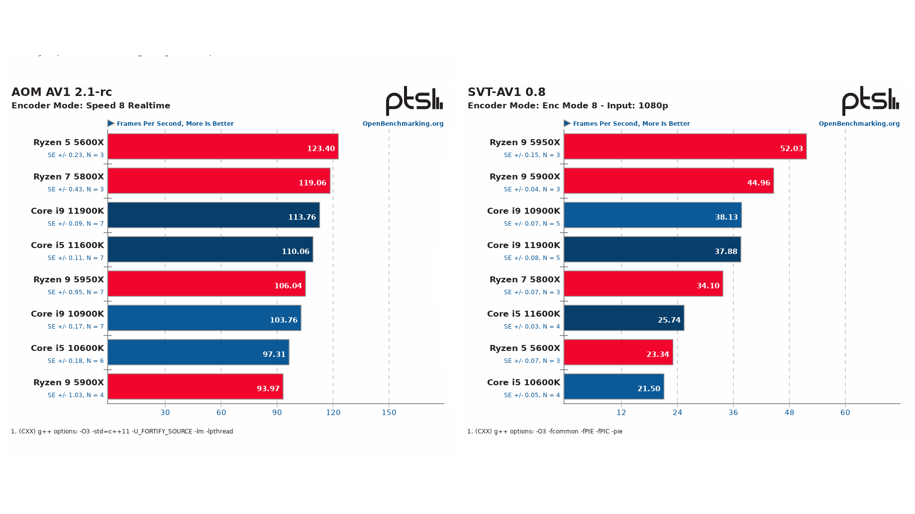 Intel Core i9-11900K v AV1 testech