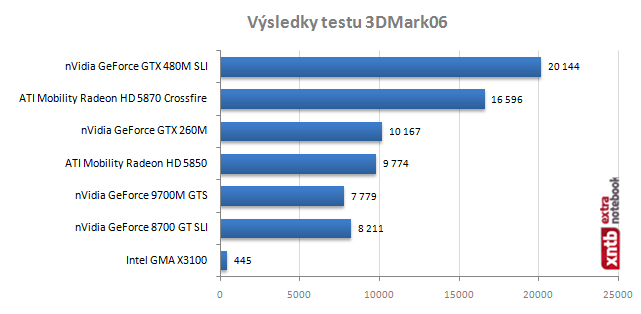 výsledky testu 3Dmark06