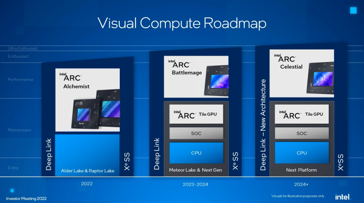 Roadmapa GPU Intel Arc z Investor Day 2022