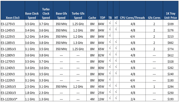 Tabulka specifikací Xeonů E3-1200 v3