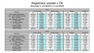 Náhledový obrázek - Trh užitkových a nákladních aut v roce 2019