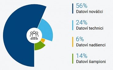 Skóre datové připravenosti – Česká republika