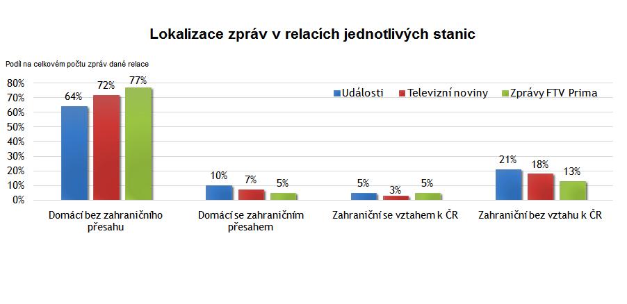 Studie: Domácí televizní zpravodajství je často neaktuální