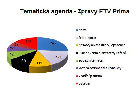 Studie: Domácí televizní zpravodajství je často neaktuální