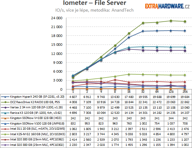 Iometer – File Server