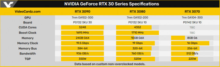 Specifikace GeForce RTX 3090 a GeForce RTX 3080 Zdroj VideoCardz