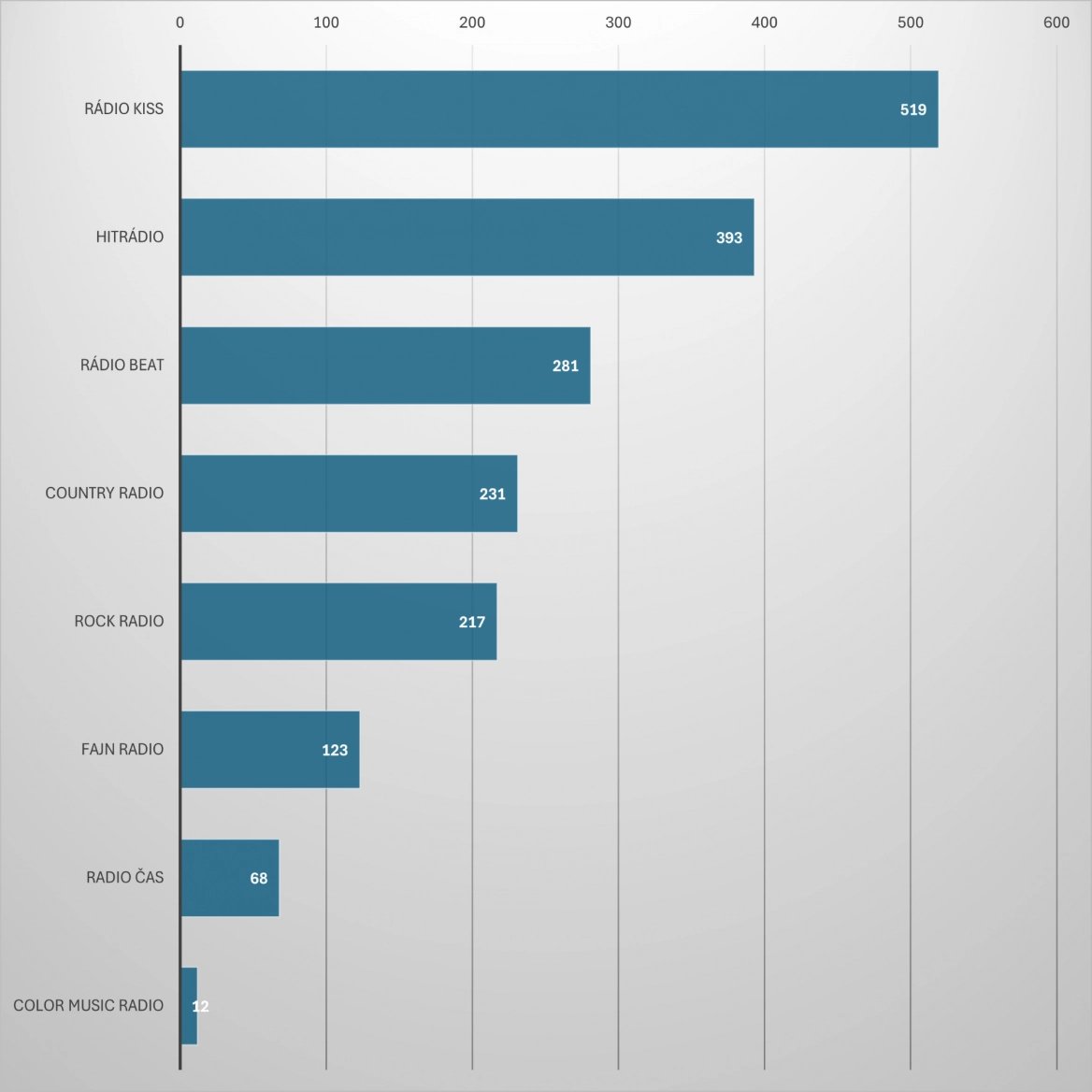 Z nadregionálních sítí, tedy stanic ze stejné rodiny s menším než celoplošným pokrytím, je nejúspěšnější Kiss.