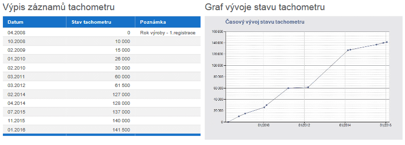 Peugeot 207, server Annonce.cz, inzerentem je soukromá osoba, kilometry v pořádku